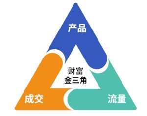 这份营销笔记(产品篇，流量篇，营销篇)，让一个小白从零到月入1W+-一起网赚吧