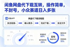 闲鱼网盘代下载互转，操作简单，不封号，小众赛道日入多张-一起网赚吧
