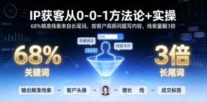 IP获客从0-1方法论+实操，68%精准线索来自长尾词，按客户高频问题写内容，线索量翻3倍-一起网赚吧